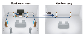 denon_MultiRoom